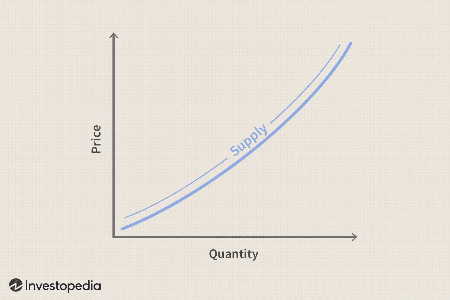 <p>A graphical representation of the relationship between the price of a good and the quantity supplied.</p>