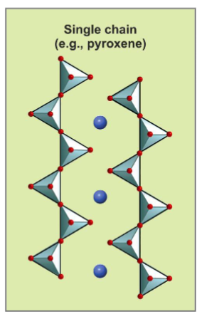 <p>Inosilikater</p><p>Tetraeder kan bindes sammen som enkelte kæder (Si2O6)</p><p></p><p>Pyroxene</p><p>(Ca,Mg,Fe)2Si2O6</p>