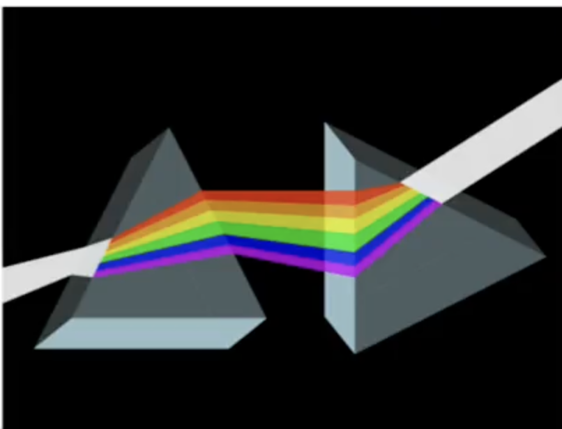 <ul><li><p>In the 1600s, Sir Isaac Newtons performed an experiment that seperated white light into colors</p><ul><li><p>He thought of light as a stream of tiny particles discharged by luminous objects that travel in straight paths.</p></li></ul></li></ul><p></p><p></p>