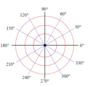 <p>circular distribution</p>