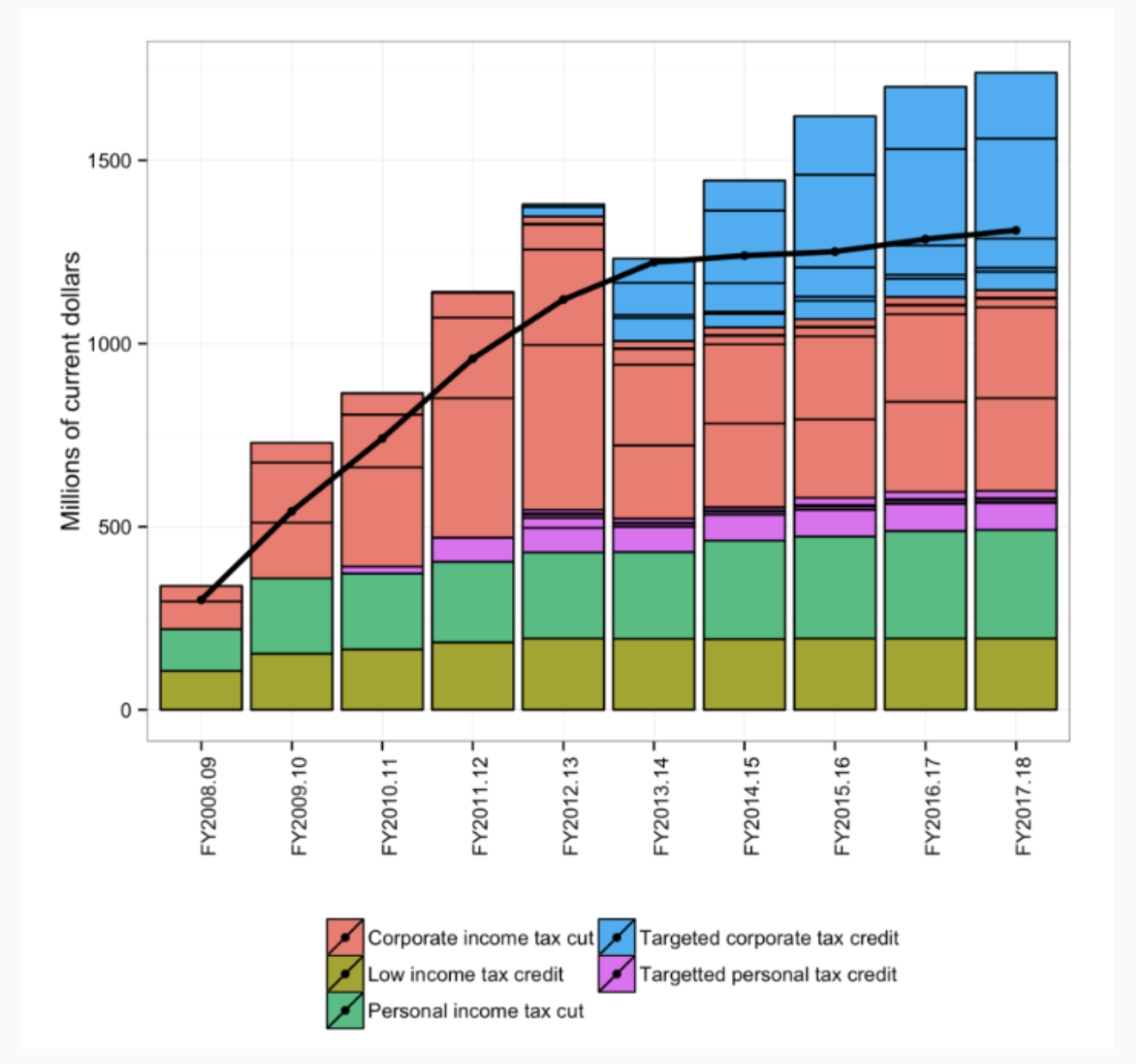 <p>Benefits:</p><ul><li><p>Led to reductions</p></li><li><p>Had disproportionate impact on carbon intensive industries (heavy manufacturing industry hit hardest on employment/ transportation, mining, forestry, healthcare see most positive change). </p></li><li><p>Some of the tax revenues went directly back to citizens (about 1/3)</p></li></ul><p>Costs:</p><ul><li><p>Trade is mostly ignored. </p></li><li><p>Dividends went mostly to industry and certain sectors were omitted. </p></li></ul><p></p>
