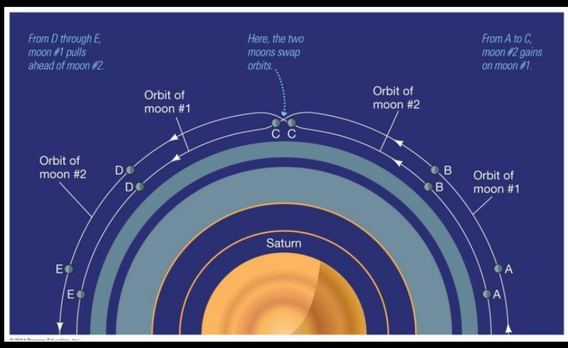 <ul><li><p>irregularly shape</p></li><li><p>unique gravitational dance every 4 years </p><ul><li><p>swap positions to avoid collision</p></li></ul></li><li><p>one moves to higher, slower orbit and the other drops lower to faster orbit</p></li></ul><p></p>