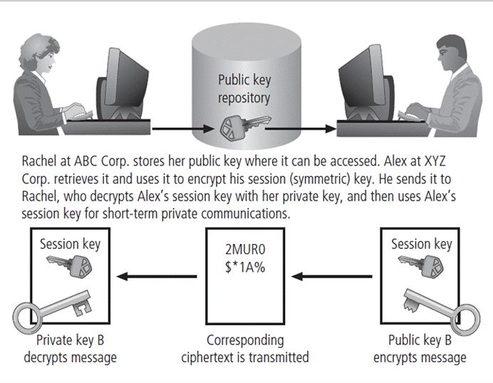 <ul><li><p>Except w/ digital certificates, pure asymmetric key encryption is not widely used</p></li><li><p>Asymmetric encryption is more often used with symmetric key encryption, as part of a hybrid system</p></li><li><p>Diffie-Hellman Key Exchange method</p></li></ul><p></p>