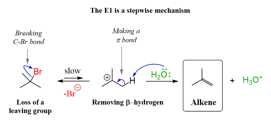 <p>Mechanism: 2 Steps</p><p>Conditions:</p><ul><li><p>Weak base</p></li><li><p>Heat</p></li><li><p>carbon electrophile needs electron donating (C-H) groups</p></li></ul><p></p>