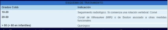 <p>Boston TLSO—> parte Baja de la espalda, si escoliosis a nivel lumbar </p><p>Milwaukee CTLSO—> para escoliosis torácica alta </p><p></p>