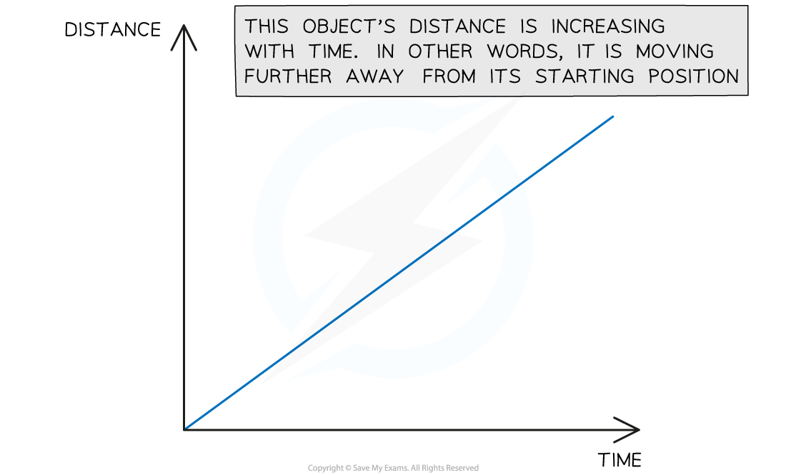 <p>shows how the distance of an object moving in a straight line from a starting position varies with time</p><p>also shows:</p><ul><li><p>constant speed or not</p></li><li><p>how large or small the speed is</p></li></ul><p></p>