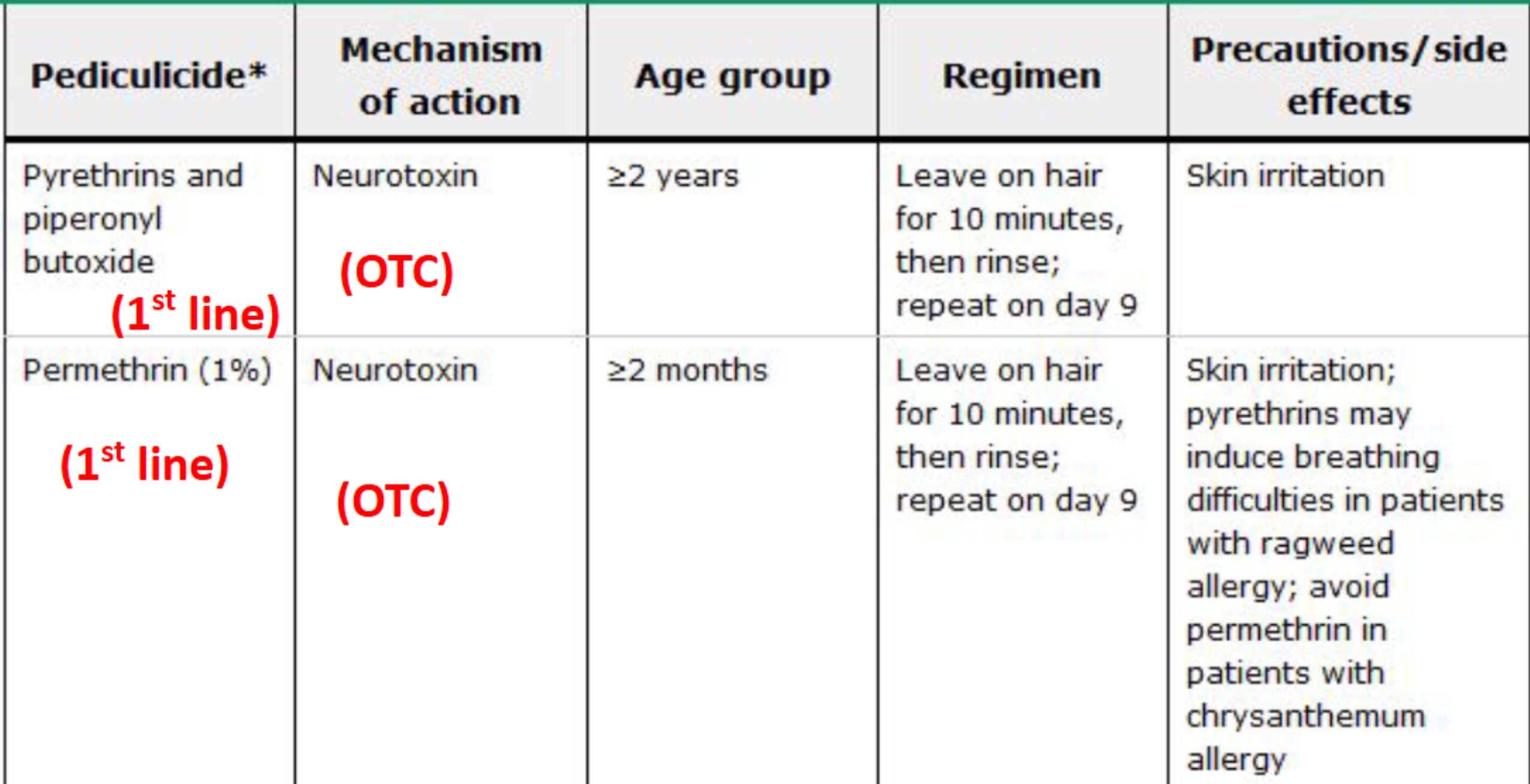 <p>Neuro Toxin Treatments for head lice and public lice</p><ul><li><p>Permethrin 1% is for lice</p></li><li><p>Permethrin 5% is for Scabies</p></li></ul><p></p>