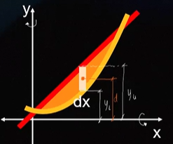 <p>Moment about x-axis (vertical strip)</p>