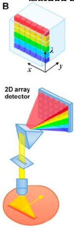 <p>Describe line scan spectral imaging process &amp; give spectral resolution &amp; speed</p>