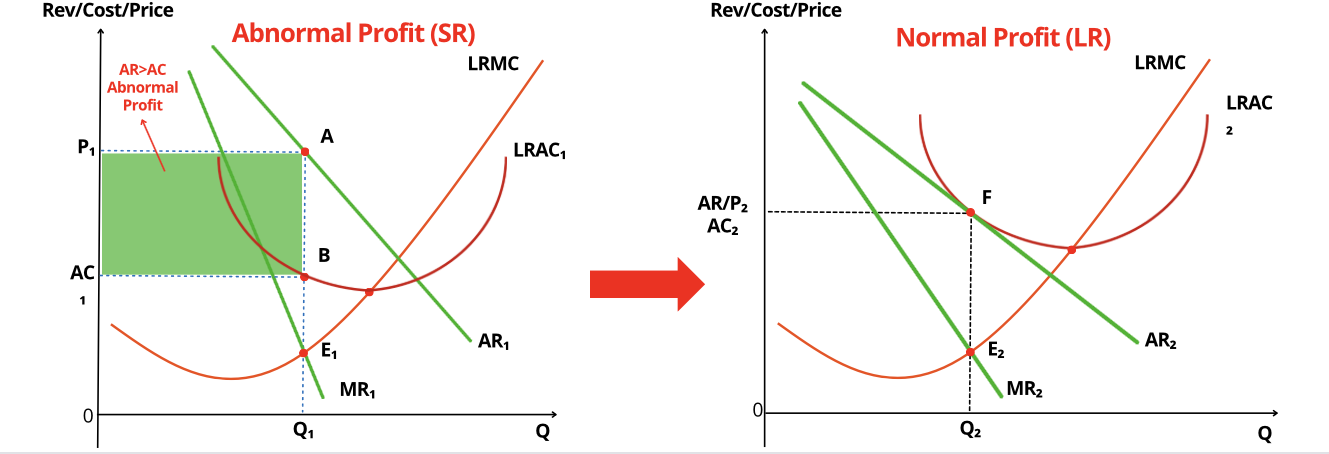 <p>Short run supernormal profits to long run normal profits</p>