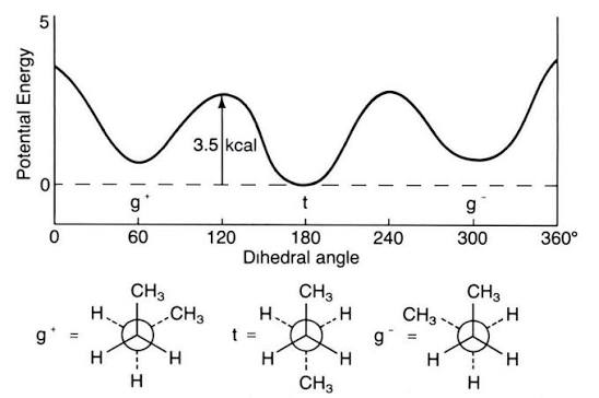 <p>the <strong>energy difference (in kcal/mol) between the lowest and highest energy conformations during rotation. </strong>EX: barrier rotation = 3kcal/mol, which means, you need about 3 kcal/mol of energy for the molecule to rotate through the highest-energy eclipsed state. EX: Ethane. Lowest point, staggered, = 0 kcal/mol, highest point, eclipsed = 3 kcal/mol, 3-0 = 3kcal/mol</p>