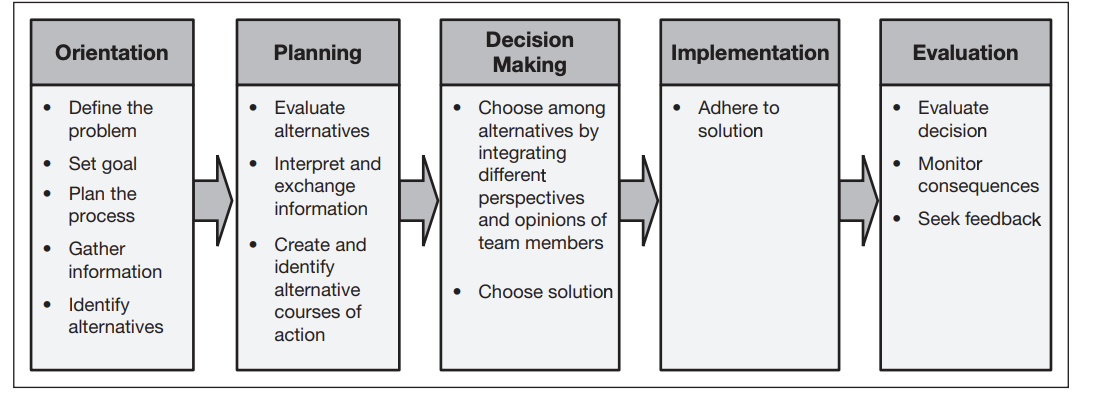 <p>integrated sequence of activities including gathering, interpreting and exchanging information, creating and identifying alternative courses of action; choosing among alternatives by integrating different perspectives and opinions and implementing a choice and monitoring its consequences. </p>