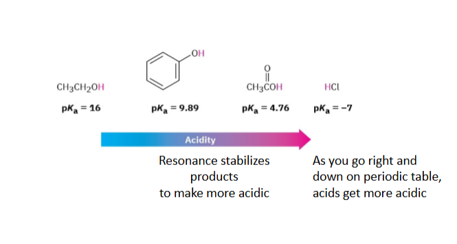 <p>More stable conjugate base = stronger acid</p><p><strong>This means that carboxylic acids are much more acidic than alcohols</strong></p><p><strong>Carboxylate:</strong></p><p>negative charge delocalized over TWO oxygens</p><p><strong>Alcohol conjugate base:</strong></p><p>negative charge localized on ONE oxygen</p><p><strong><u>Going RIGHT and DOWN generally increases acidity.</u></strong></p>