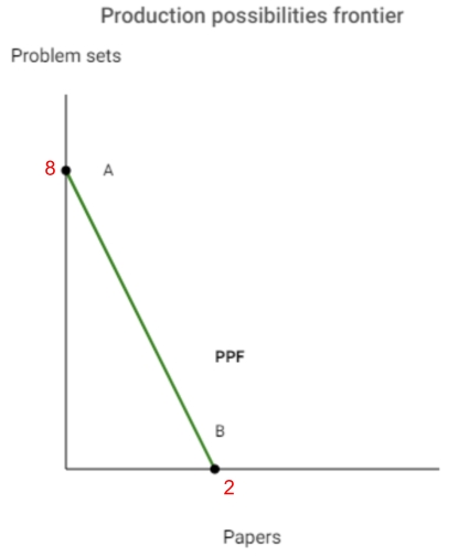 <p>What is the opportunity cost of writing one paper?</p>