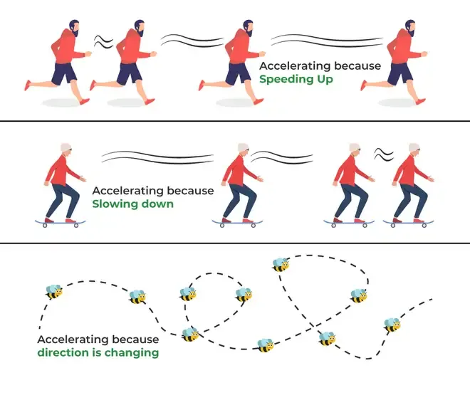 <p>acceleration</p>