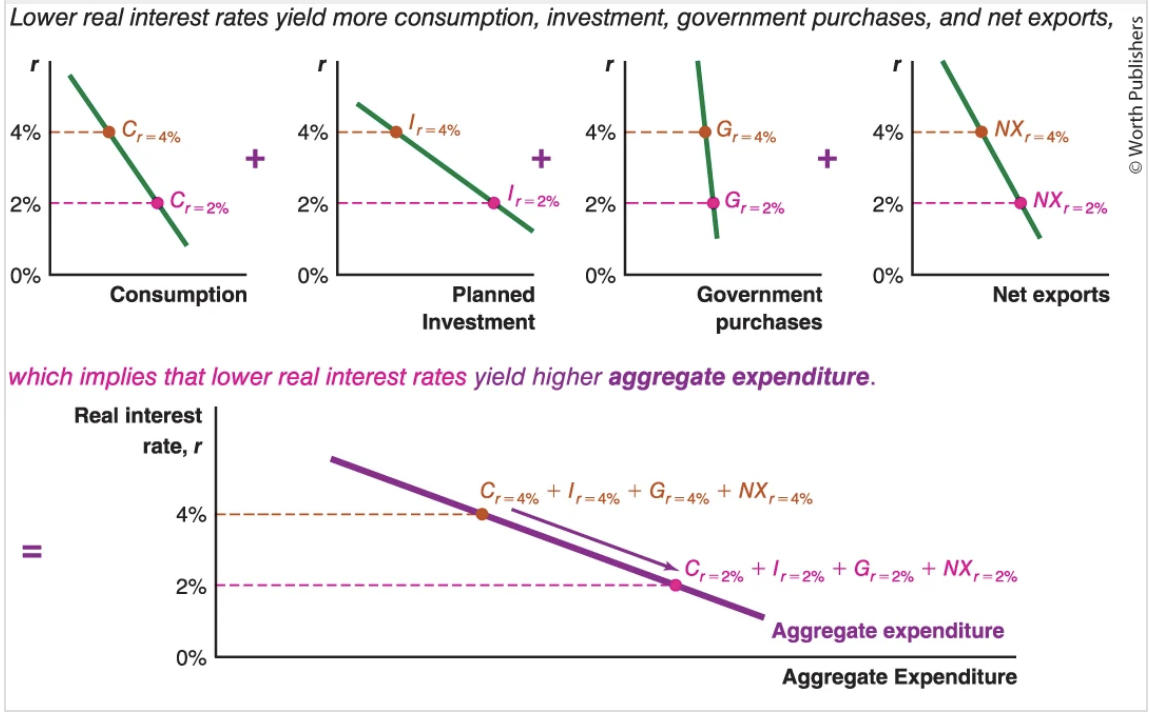 <ul><li><p>boost consumption</p></li><li><p>boost investment </p></li><li><p>boost gov. purchases</p></li><li><p>boost net exports - make Canadian dollar cheaper </p></li><li><p>boost aggregate expenditure - C + I + G + NX - increased GDP as well </p></li></ul><p></p><ul><li><p>the link btw the real interest rate and the output gap </p></li><li><p>it illustrates the link btw interest rates, GDP, and the output gap</p></li></ul><p></p>