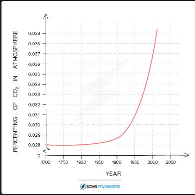 <p>[DRAW: rising CO₂ graph + rising temperature graph] $</p>