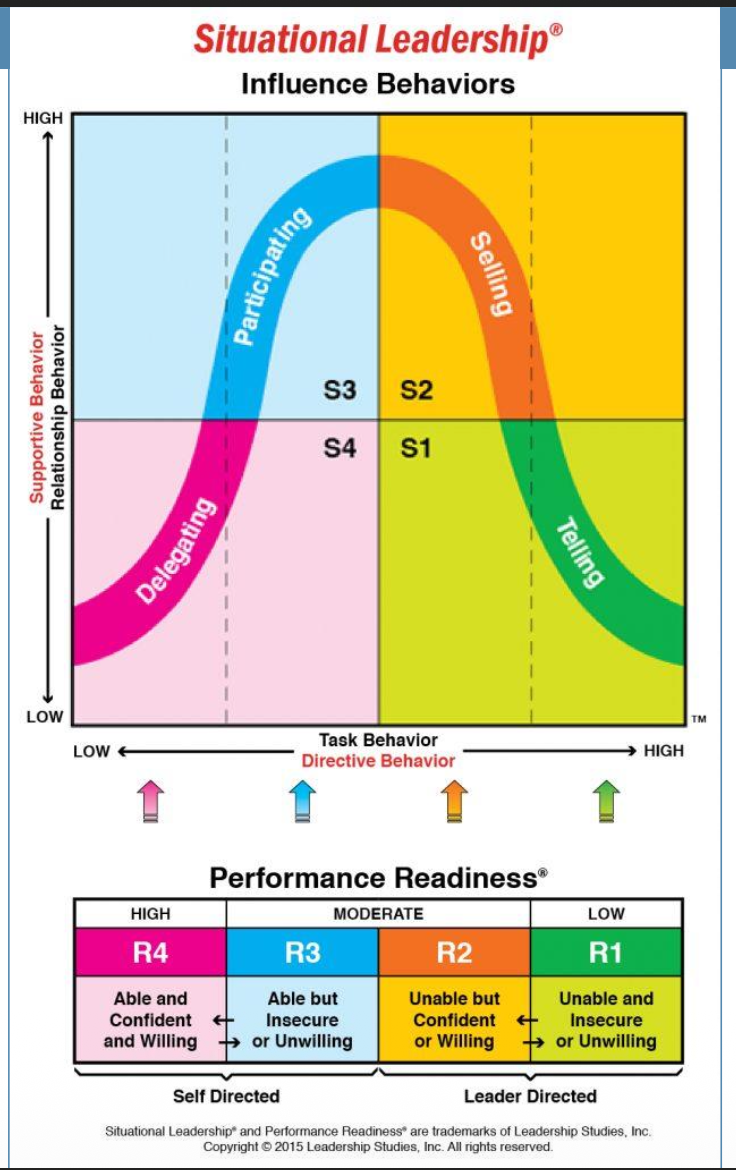 <p><span style="color: red;">S2 and S3 are most commonly seen in pharmacy</span></p><p><span style="color: red;">This situational leadership style doesn’t work well in pharmacy</span></p>