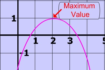 <p><strong>The highest point of a parabola ( when a<0)</strong></p>