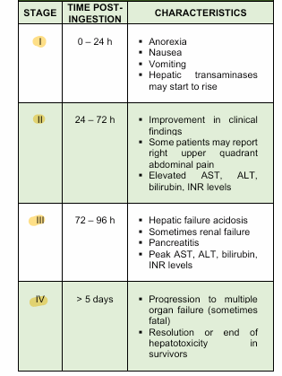 <p><strong><u>Toxicology of therapeutic drugs: Acetaminophen</u></strong></p>