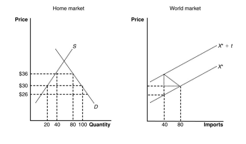 <p>Based on the graphs, the amount imported by the home market under free trade is:</p>