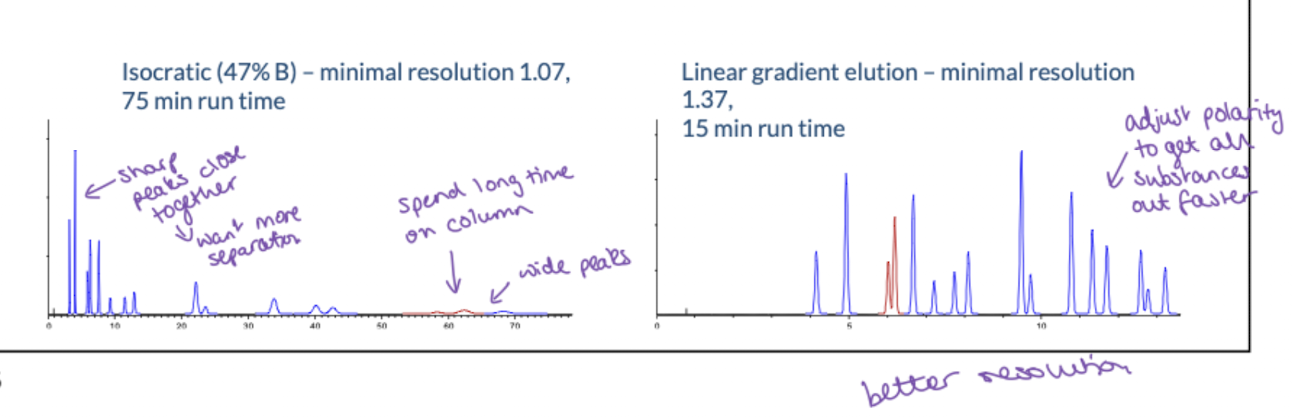 <p>allows mixtures with a wide range of hydrophobicity/polarity to be separated in one analysis</p><p>can reduce run time and resolution</p>