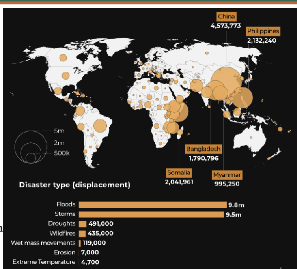 <p><span style="color: rgb(244, 244, 244);">Climate displacement </span></p><ul><li><p><span style="color: rgb(244, 244, 244);">The World Bank projects 216 million climate migrants by 2050 from crop failure, water scarcity, sea level rise, and extreme heat.</span></p></li><li><p><span style="color: rgb(244, 244, 244);">Pacific island nations (Tuvalu, Kiribati) face complete inundation.</span></p></li><li><p><span style="color: rgb(244, 244, 244);">Bangladesh facing sea level rise, cyclones, and flooding.</span></p></li><li><p><span style="color: rgb(244, 244, 244);">Somalia facing multi-year droughts, crop failures, livestock loss.</span></p></li><li><p><span style="color: rgb(244, 244, 244);">‘Climate refugee’ has no LEGAL RECOGNITION under international law; a governance gap with enormous human consequences</span></p></li></ul><p></p>