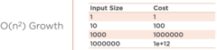 <p>O(n^2)</p>