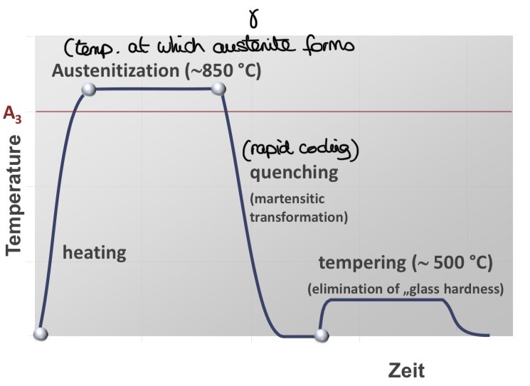 <ol><li><p>Austenitisation: heating up to ~850°C to get austenite (homogeneous) microstructure → necessary for the subsequent (next, upcoming) hardening</p></li></ol><p></p><ol start="2"><li><p>Quenching: rapid cooling → austenite transforms into martensite hard &amp; brittle)</p></li></ol><p></p><ol start="3"><li><p>Tempering: slight reheating up to ~500°C → reduces brittleness &amp; residual stresses while retaining hardness</p></li></ol><p></p>