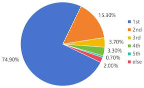 <p>account for (phr.v)</p>