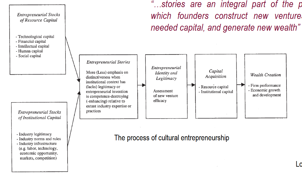 <p>entrepreneurial stocks of resource capital & institional capital</p><p>↓</p><p>entrepreneurial stories</p><p>↓</p><p>entrepreuneurial identity and legitimacy</p><p>↓</p><p>capital acquisition</p><p>↓</p><p>wealth creation</p>