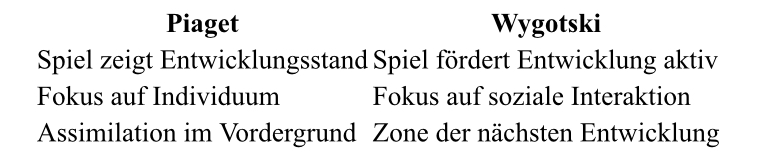 <p>Lew Wygotski betrachtet Spiel als Motor der Entwicklung:</p><ul><li><p>im Spiel agiert das Kind in der <strong>Zone der nächsten Entwicklung</strong>. Es verhält sich „einen Kopf grösser“ als im Alltag.</p></li><li><p>Rollenspiel steht im Zentrum: Kinder übernehmen soziale Rollen und deren Regeln, wodurch sie Selbstregulation und abstrakte Denkfähigkeiten entwickeln.</p></li><li><p>Spiel ermöglicht die Trennung von Bedeutung und Objekt (ein Stock wird zum Pferd) eine wichtige Vorstufe für symbolisches Denken.</p></li></ul><p></p>