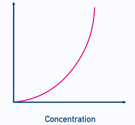 <p>what order does this <mark data-color="#58a2ff" style="background-color: rgb(88, 162, 255); color: inherit;">rate-concentration</mark> graph show</p>