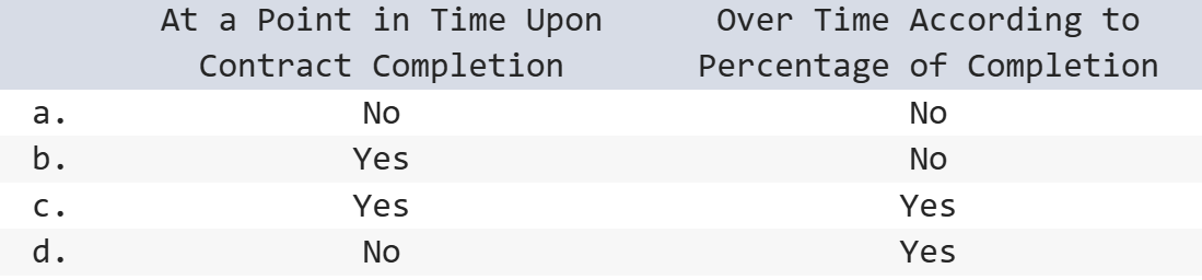 <p>For profitable long-term contracts, income is recognized in each year when revenue is recognized:</p>