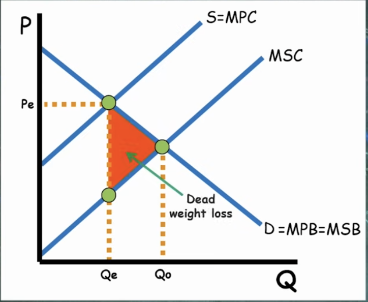 <ul><li><p>DWL is arrow towards NEW equilibrium</p></li><li><p>Affects supply curve</p></li></ul><p></p>