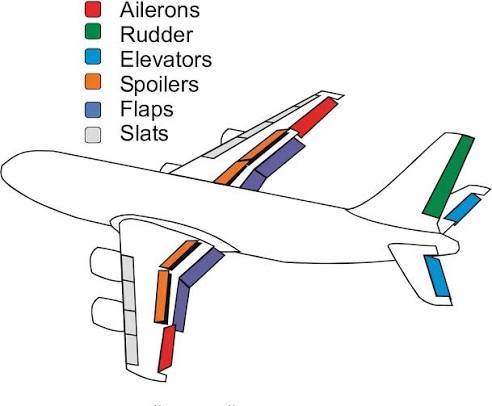 <p>How do flaps, slats, elevators, and rudders affect flight?</p>