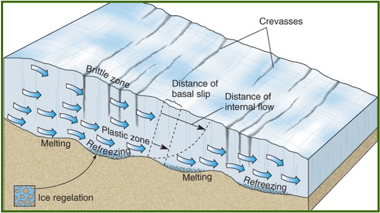 <p>When the underlying portion of a glacier distorts and flows in response to the weight and pressure of overlying snow and the slope gradient below. </p><p>A moving glacier can develop crevasses (vertical cracks) due to stretching or compression as the glacier moves over uneven slopes. </p>