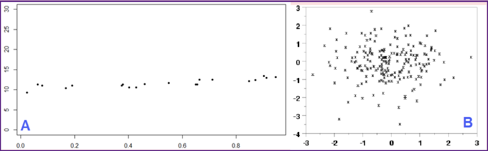 <p><span>In linear relationships, what is the relationship between two variables shown in Scatterplot A / Scatterplot B, below?</span></p>