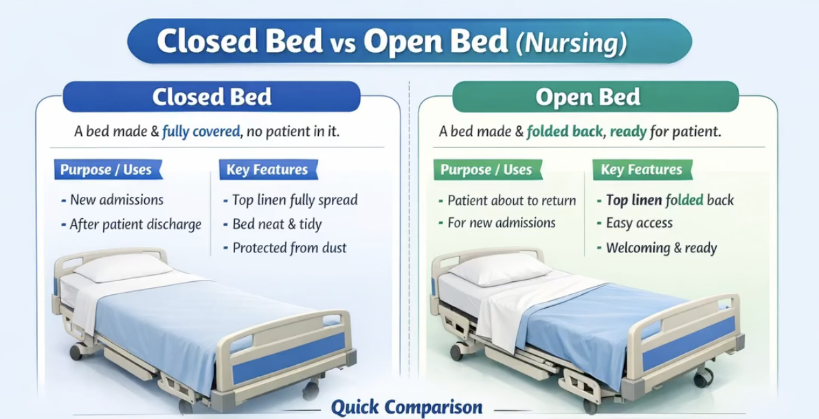 <ul><li><p>Bed made with linen folded down to the foot of the bed</p></li><li><p>Ready for use (usually for patients about to return)</p></li></ul><p></p>