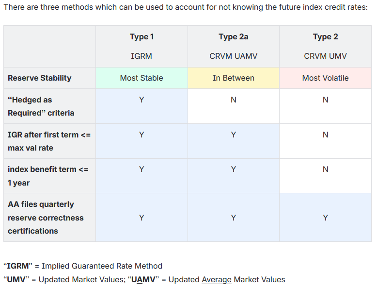 <p>IUL Index Credit Methods</p>