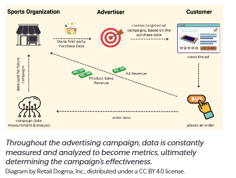 <ul><li><p>Return on Investment; a measure comparing revenue generated to campaign cost.</p></li><li><p><span>This is an entirely quantitative analysis, whereby the team spends X amount of dollars on publicity or advertising, and that is expected to return value through metrics such as improved viewership, ticket, or merchandise sales.</span></p></li></ul><p></p>