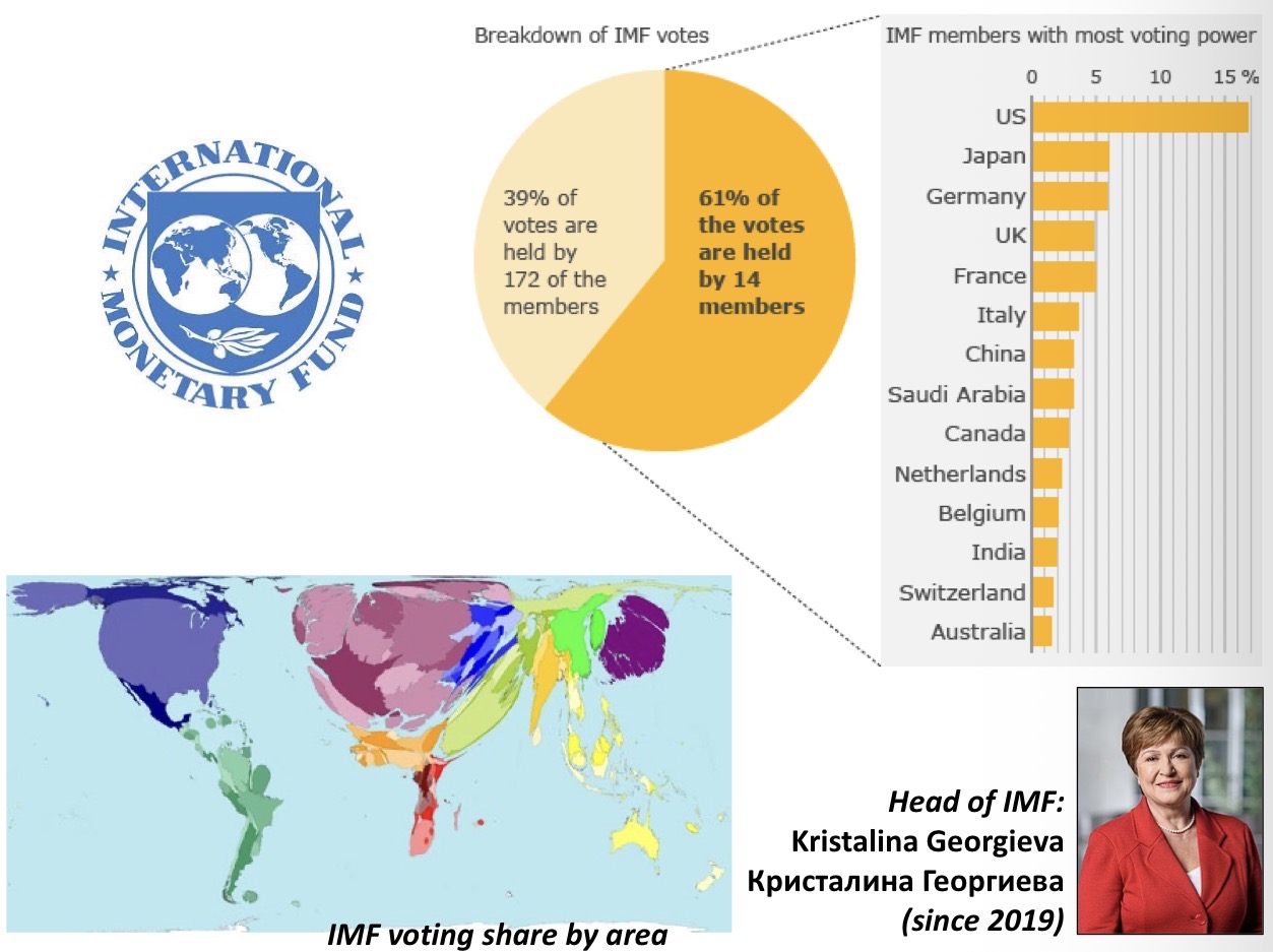 <p>The more money a country puts in, the more voting power it as </p><p>-head is always from Europe </p>