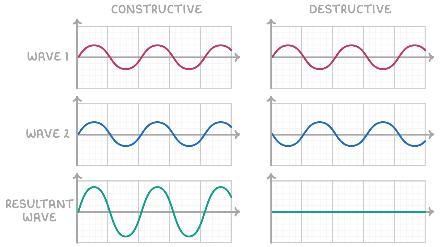 <p>When 2 waves overlap the displacements of them combine</p>