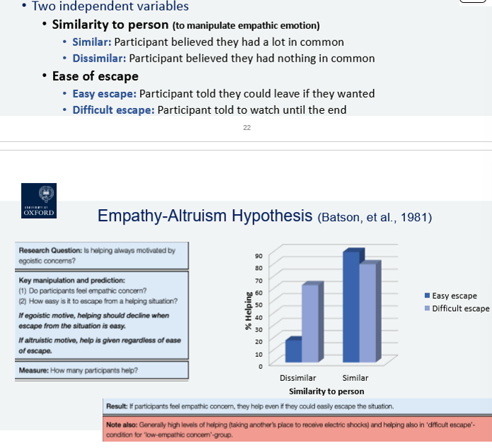 <ul><li><p>participants saw a confederate receive ‘electric shocks’</p></li><li><p>asked if they woul take the place of the person in next trial</p></li></ul><p></p>
