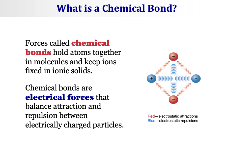 <ul><li><p><span><strong>Forces called chemical bonds</strong> hold atoms together in molecules and keep ions fixed in ionic solids.</span></p></li><li><p><span><strong>Chemical bonds are electrical forces</strong> that balance attraction and repulsion between electrically charged particles.</span></p></li><li><p><span>In a bond diagram:</span></p><ul><li><p><span><strong>Red</strong> = electrostatic attractions (opposite charges pulling toward each other)</span></p></li><li><p><span><strong>Blue</strong> = electrostatic repulsions (same charges pushing away)</span></p></li></ul></li></ul><p>&nbsp;</p><p>Think of it like magnets — opposite poles attract, same poles repel. A bond forms when attraction wins over repulsion.</p>