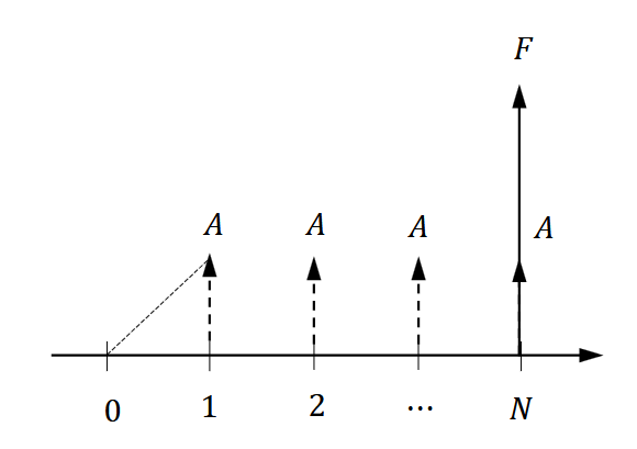 <p>(A/F, i, N) = i/[(1 + i)<sup>N</sup> - 1]</p><p></p><p>gives the size of the receipt/disbursement A that is equivalent to F given:</p><ul><li><p>F = future amount</p></li><li><p>i = interest rate</p></li><li><p>N = # of periods</p></li></ul><p></p>