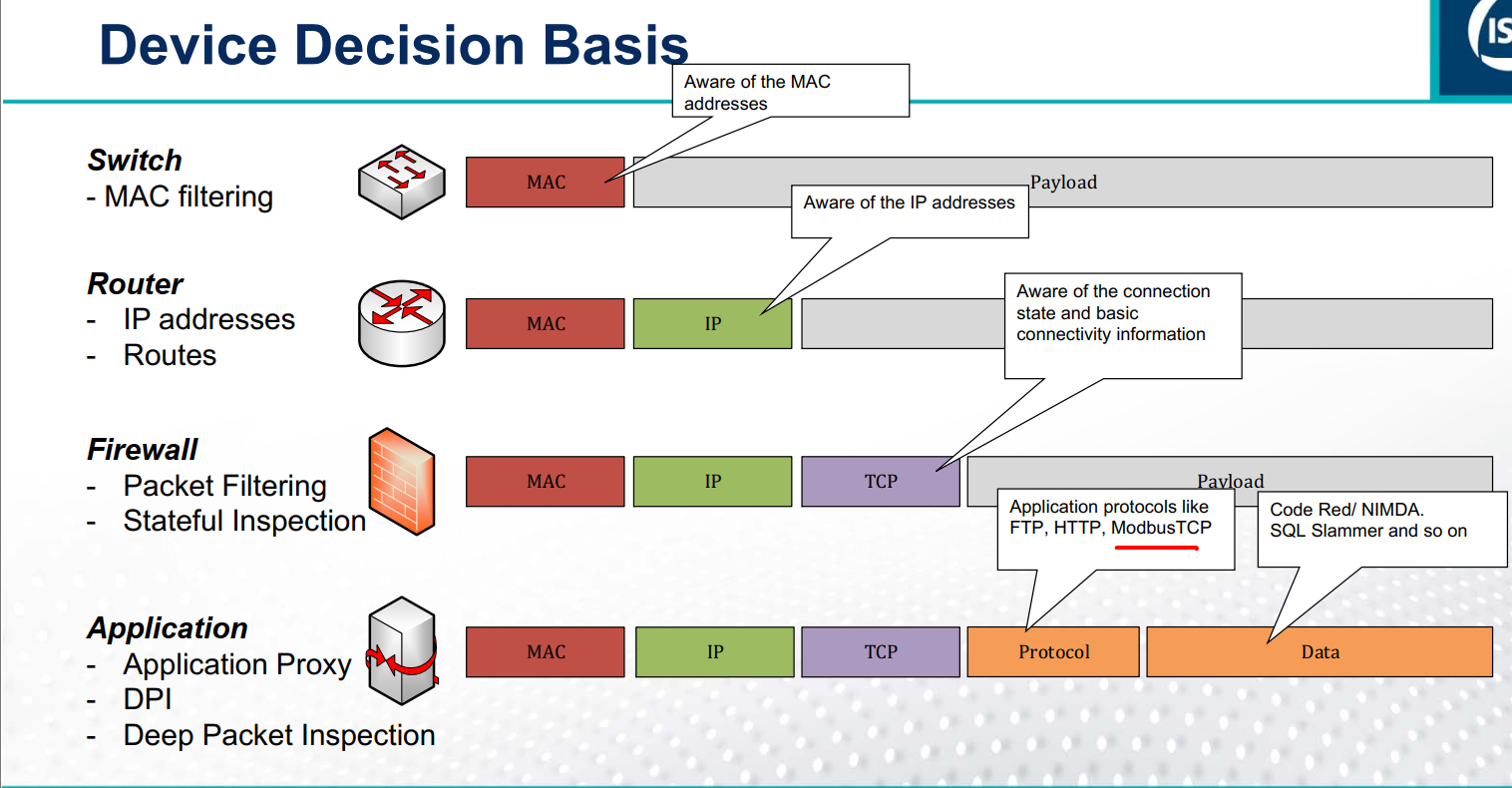 <p>C. Deep Packet Inspection </p>