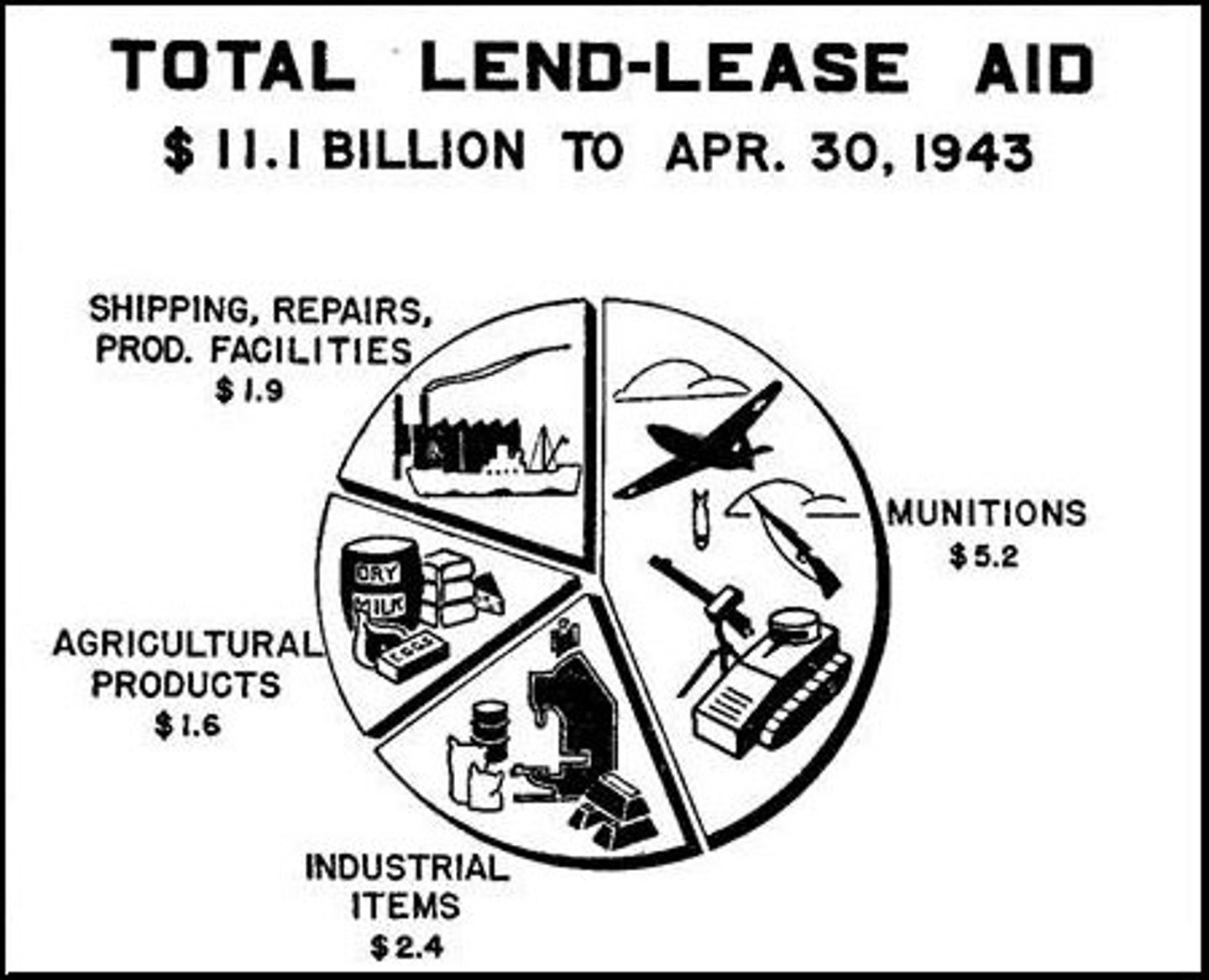 <p>a law passed in 1941 that allowed the United States to ship arms and other supplies, without immediate payment, to nations fighting the Axis powers</p>