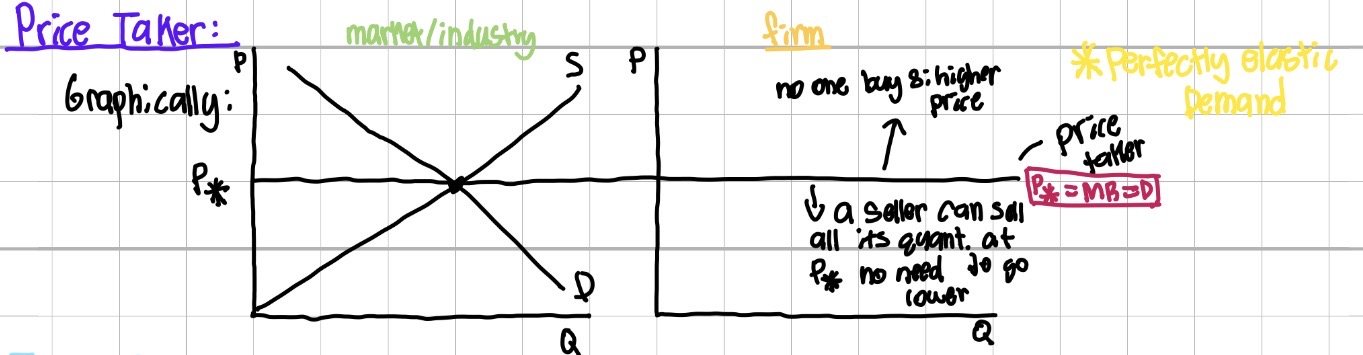 <p>industry=downward sloping, firm=perfectly elastic</p>