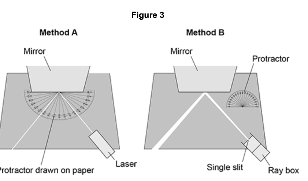 <p><span>Explain two ways that Method A is better than Method B. </span></p>